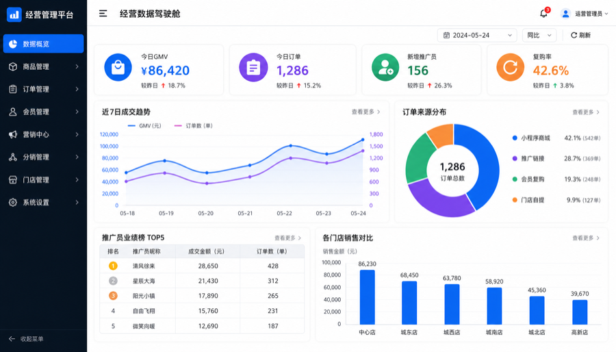 ama AI卖货商城 实时经营驾驶舱